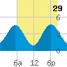 Brickyard Ferry tide chart for Monday, May 29, 2023