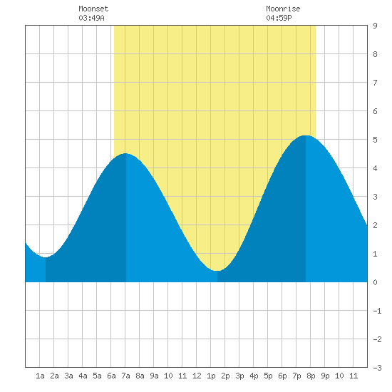Brickyard Ferry tide chart for Wednesday, May 31, 2023