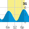 Brickyard Ferry tide chart for Wednesday, May 31, 2023
