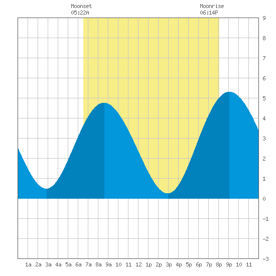 Brickyard Ferry tide chart for Wednesday, May 3, 2023