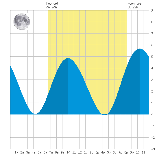 Brickyard Ferry tide chart for Friday, May 5, 2023