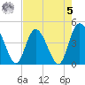 Brickyard Ferry tide chart for Friday, May 5, 2023