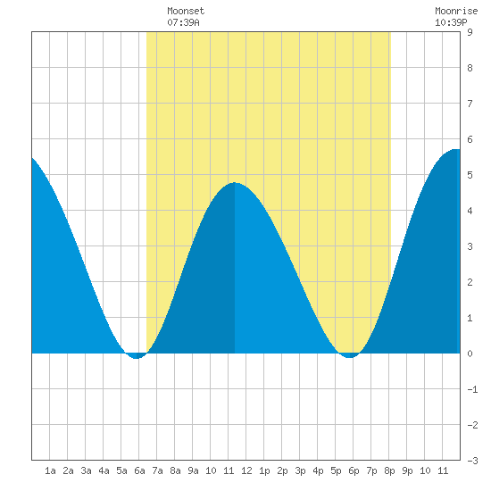 Brickyard Ferry tide chart for Sunday, May 7, 2023