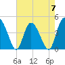 Brickyard Ferry tide chart for Sunday, May 7, 2023