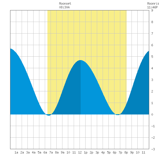 Brickyard Ferry tide chart for Monday, May 8, 2023