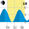 Brickyard Ferry tide chart for Saturday, June 10, 2023