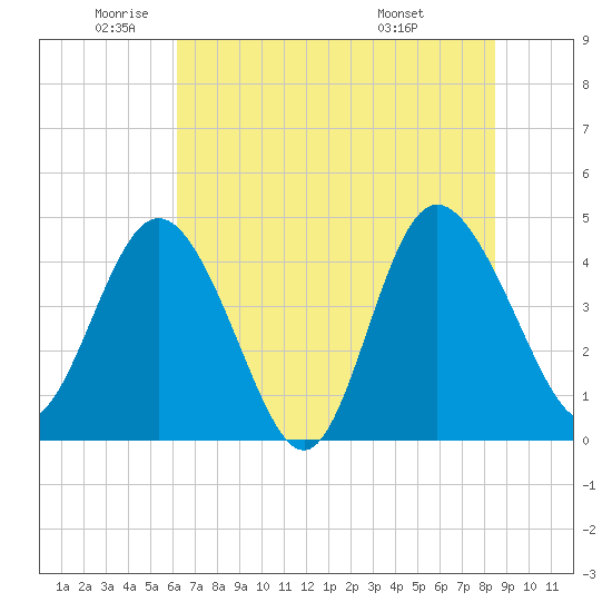 Brickyard Ferry tide chart for Monday, June 12, 2023