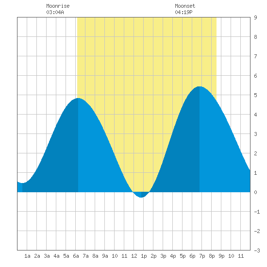 Brickyard Ferry tide chart for Tuesday, June 13, 2023