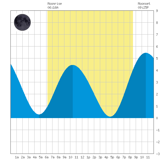 Brickyard Ferry tide chart for Sunday, June 18, 2023