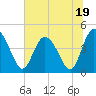 Brickyard Ferry tide chart for Monday, June 19, 2023