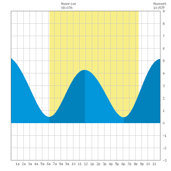 Brickyard Ferry tide chart for Tuesday, June 20, 2023
