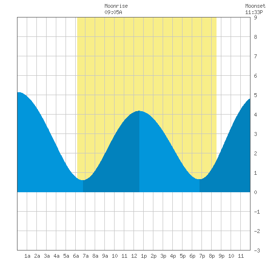 Brickyard Ferry tide chart for Wednesday, June 21, 2023