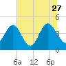 Brickyard Ferry tide chart for Tuesday, June 27, 2023