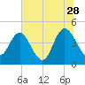 Brickyard Ferry tide chart for Wednesday, June 28, 2023