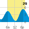 Brickyard Ferry tide chart for Thursday, June 29, 2023