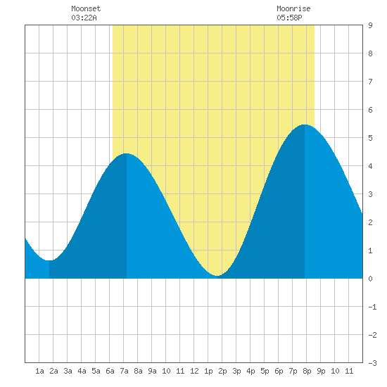Brickyard Ferry tide chart for Friday, June 30, 2023