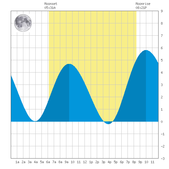 Brickyard Ferry tide chart for Saturday, June 3, 2023