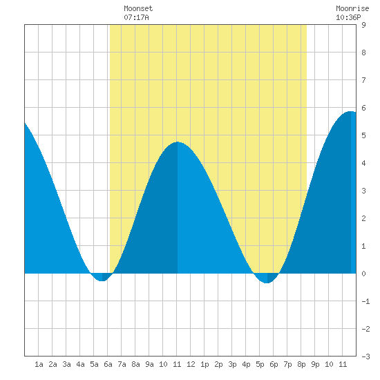Brickyard Ferry tide chart for Monday, June 5, 2023