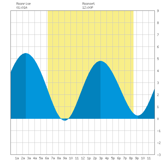 Brickyard Ferry tide chart for Friday, June 9, 2023