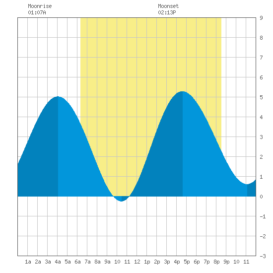 Brickyard Ferry tide chart for Monday, July 10, 2023
