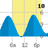 Brickyard Ferry tide chart for Monday, July 10, 2023