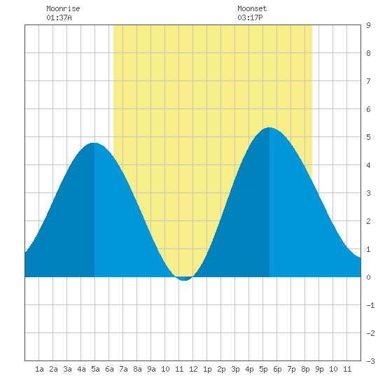 Brickyard Ferry tide chart for Tuesday, July 11, 2023