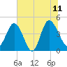 Brickyard Ferry tide chart for Tuesday, July 11, 2023