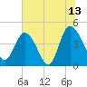 Brickyard Ferry tide chart for Thursday, July 13, 2023