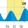 Brickyard Ferry tide chart for Sunday, July 16, 2023