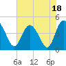Brickyard Ferry tide chart for Tuesday, July 18, 2023