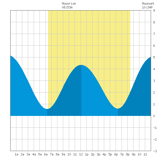 Brickyard Ferry tide chart for Thursday, July 20, 2023