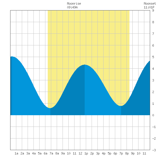 Brickyard Ferry tide chart for Friday, July 21, 2023