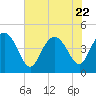 Brickyard Ferry tide chart for Saturday, July 22, 2023
