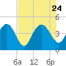Brickyard Ferry tide chart for Monday, July 24, 2023