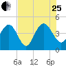 Brickyard Ferry tide chart for Tuesday, July 25, 2023