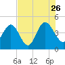 Brickyard Ferry tide chart for Wednesday, July 26, 2023