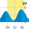Brickyard Ferry tide chart for Thursday, July 27, 2023