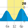 Brickyard Ferry tide chart for Friday, July 28, 2023