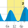 Brickyard Ferry tide chart for Sunday, July 2, 2023