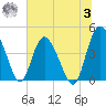 Brickyard Ferry tide chart for Monday, July 3, 2023