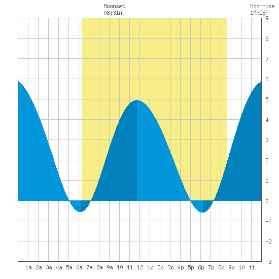 Brickyard Ferry tide chart for Wednesday, July 5, 2023