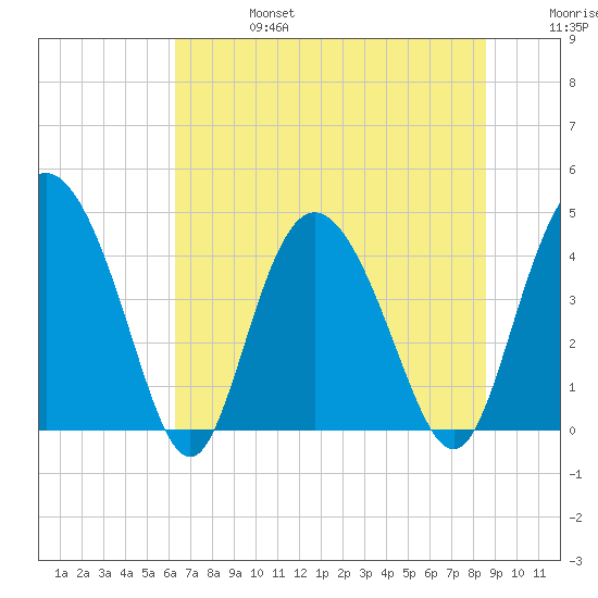 Brickyard Ferry tide chart for Thursday, July 6, 2023
