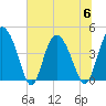 Brickyard Ferry tide chart for Thursday, July 6, 2023