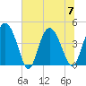 Brickyard Ferry tide chart for Friday, July 7, 2023