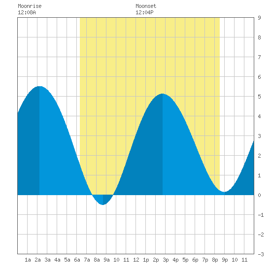 Brickyard Ferry tide chart for Saturday, July 8, 2023