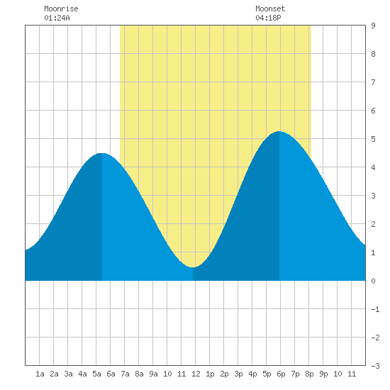 Brickyard Ferry tide chart for Thursday, August 10, 2023