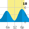 Brickyard Ferry tide chart for Thursday, August 10, 2023