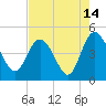 Brickyard Ferry tide chart for Monday, August 14, 2023