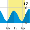 Brickyard Ferry tide chart for Thursday, August 17, 2023