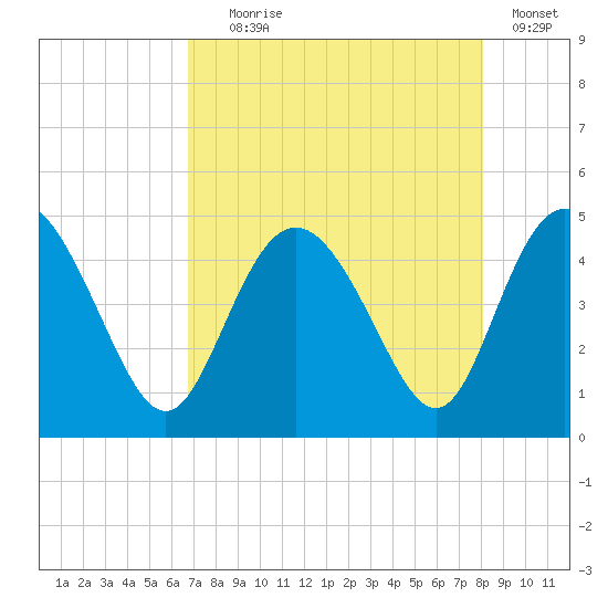 Brickyard Ferry tide chart for Friday, August 18, 2023